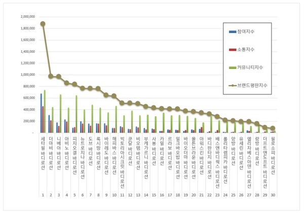 바디로션 3월 브랜드평판 빅데이터 분석