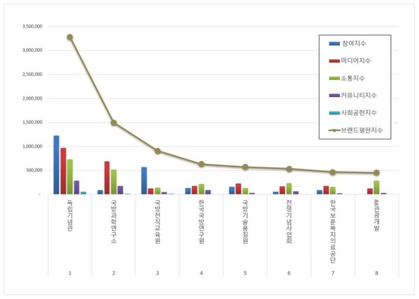 국방보훈 공공기관 3월 브랜드평판 빅데이터 분석