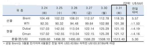 ▲ 3월31일 중동산 Dubai유 등 국제유가의 변동 현황