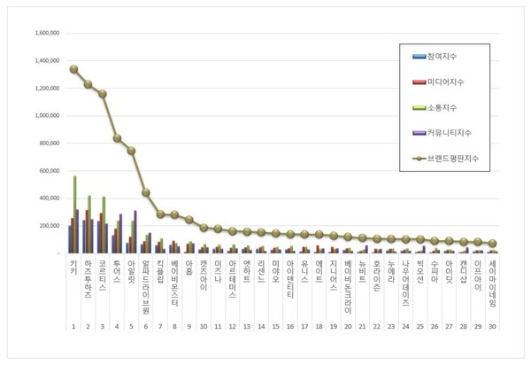 신인 아이돌그룹 4월 브랜드평판 빅데이터 분석