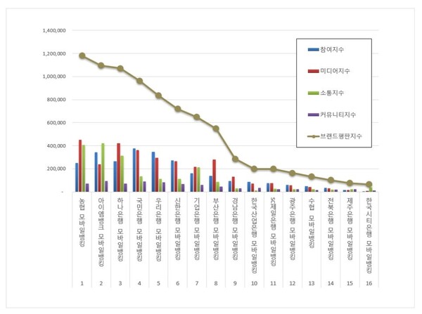 모바일뱅킹 4월 브랜드평판 빅데이터 분석