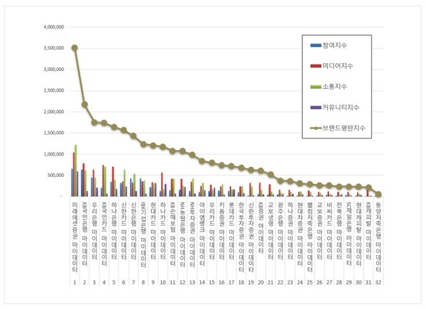 금융 마이데이터 4월 브랜드평판 빅데이터 분석