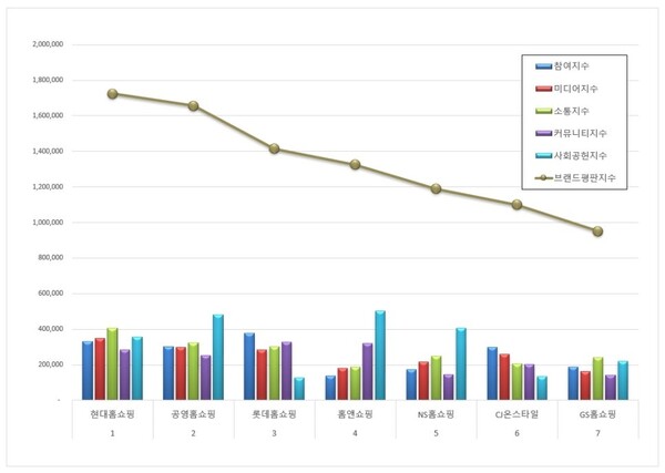 홈쇼핑 4월 브랜드평판 빅데이터 분석