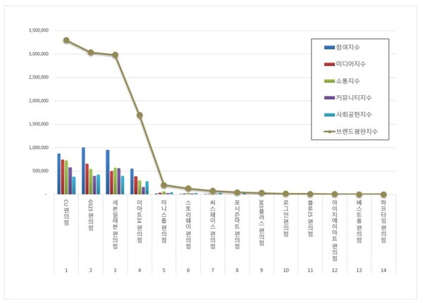 편의점 4월 브랜드평판 빅데이터 분석
