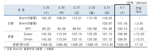 ▲ 중동산 Dubai유 등 4월1일 국제유가의 변동 현황