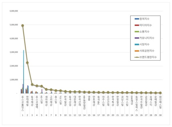 철강 상장기업 4월 브랜드평판 빅데이터 분석