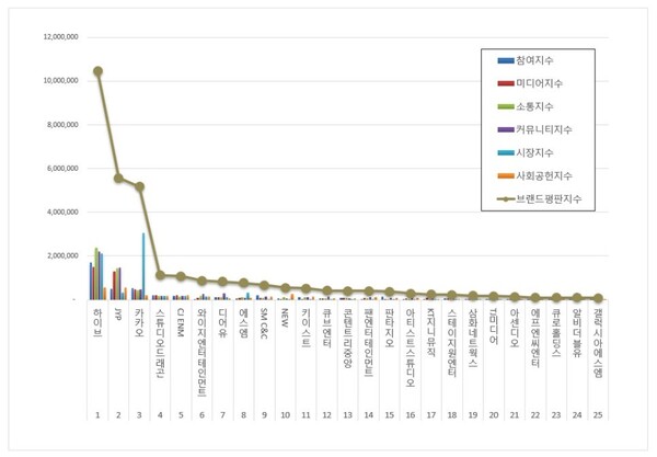 엔터테인먼트 상장기업 4월 브랜드평판 빅데이터 분석