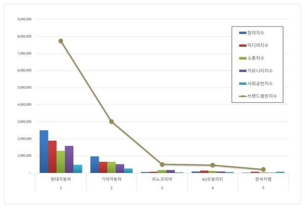 국산 자동차 기업 4월 브랜드평판 빅데이터 분석