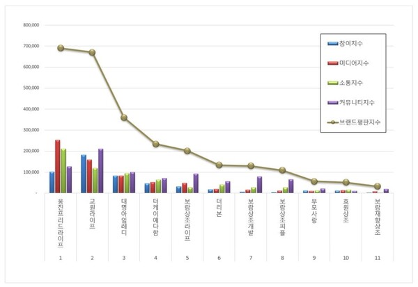 상조 4월 브랜드평판 빅데이터 분석
