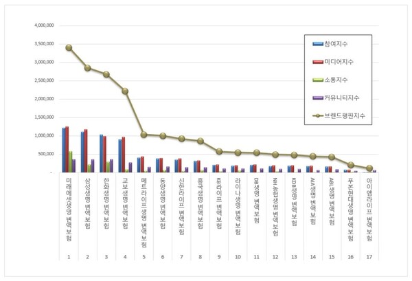 변액보험 4월 브랜드평판 빅데이터 분석