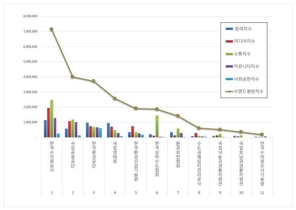 기후에너지환경부 공공기관 4월 브랜드평판 빅데이터 분석