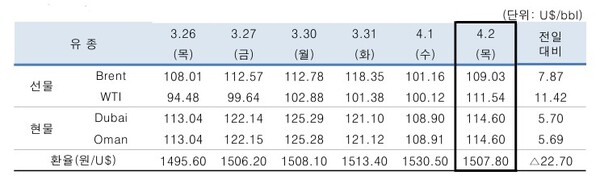 ▲ 4월2일 중동산 Dubai유 등 국제유가의 변동 현황