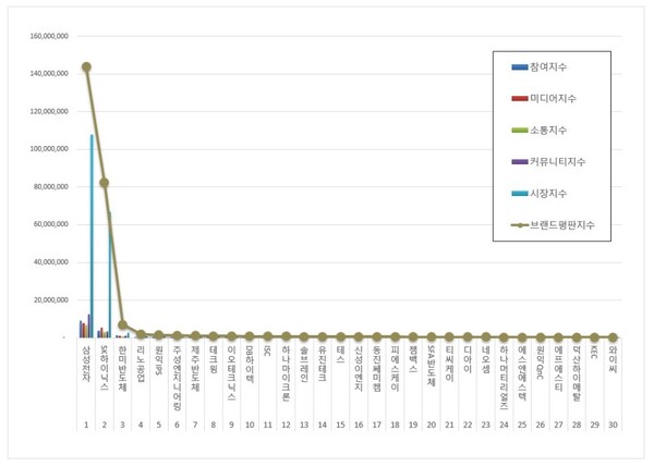 반도체 상장기업 4월 브랜드평판 빅데이터 분석