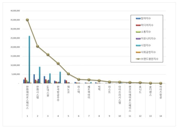 우주항공국방 상장기업 4월 브랜드평판 빅데이터 분석