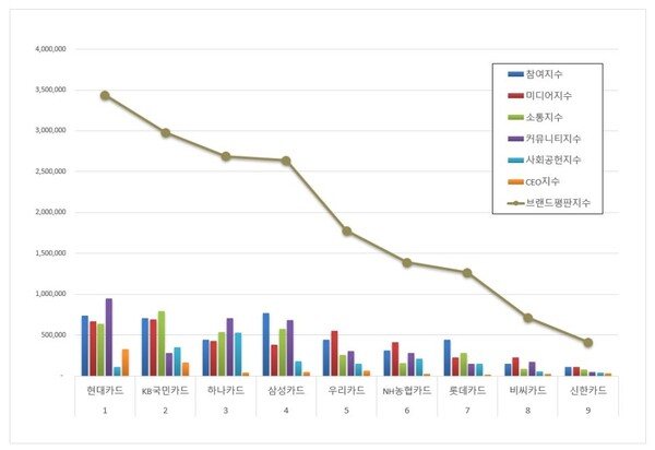 신용카드 4월 브랜드평판 빅데이터 분석
