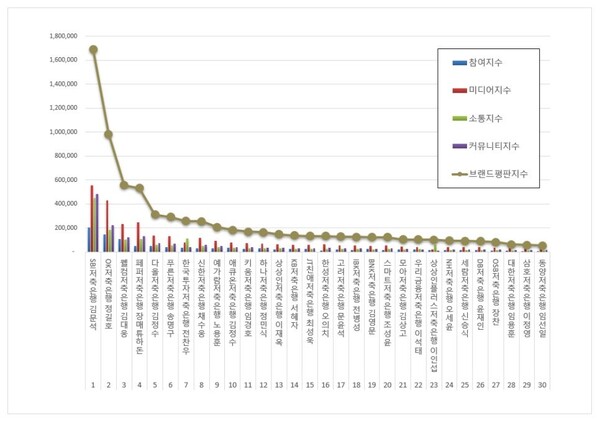 저축은행 CEO 4월 브랜드평판 빅데이터 분석