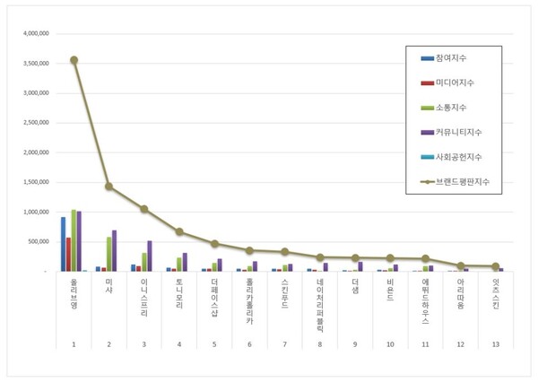 화장품 전문점 4월 브랜드평판 빅데이터 분석
