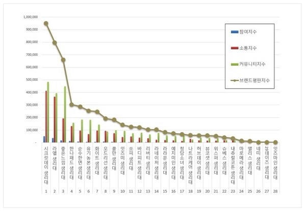 생리대 4월 브랜드평판 빅데이터 분석