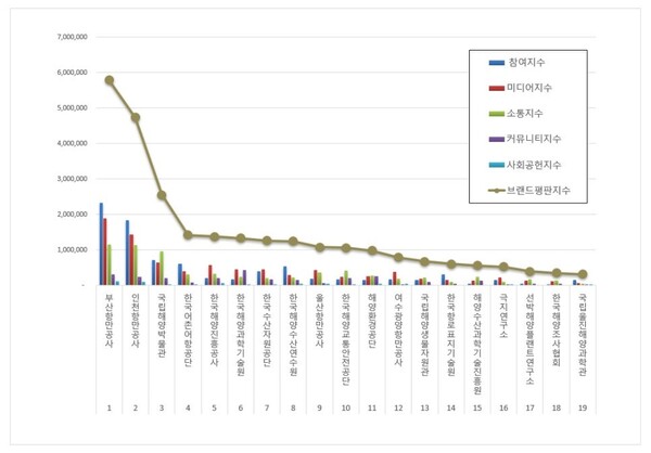해양수산부 공공기관 4월 브랜드평판