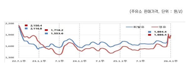 ▲ 주유소의 주간 휘발유, 경유 등 석유제품 판매가격 변동 추이.