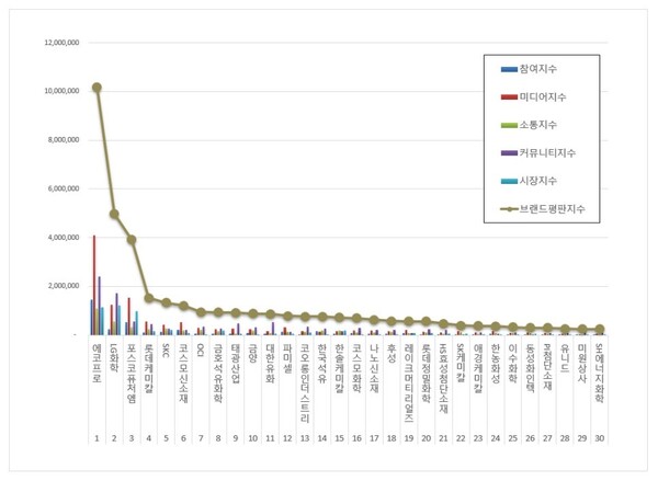 화학 상장기업 4월 브랜드평판 빅데이터 분석