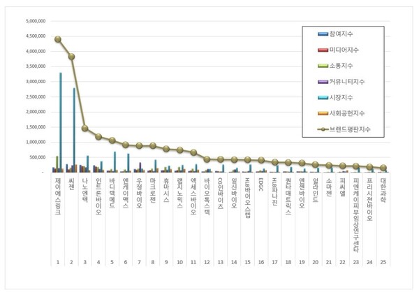 생명과학서비스 상장기업 4월 브랜드평판 빅데이터 분석