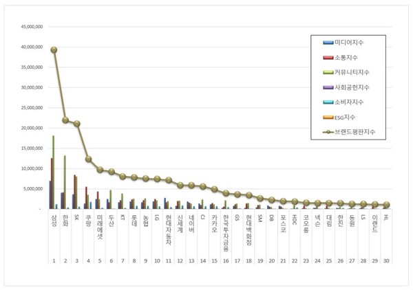 대기업집단 4월 브랜드평판 빅데이터 분석