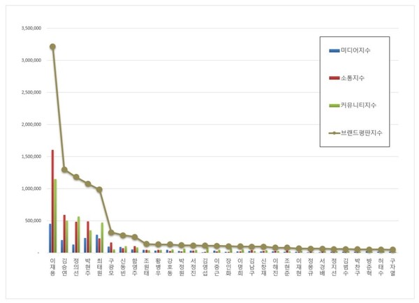 CEO 4월 브랜드평판 빅데이터 분석
