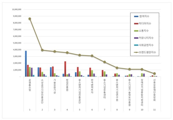 중소벤처기업부 공공기관 4월 브랜드평판 빅데이터 분석