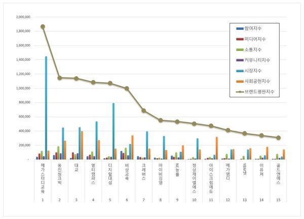 교육서비스 상장기업 4월 브랜드평판 빅데이터 분석