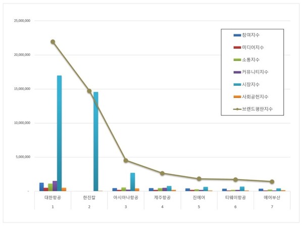 항공사 상장기업 4월 브랜드평판 빅데이터 분석