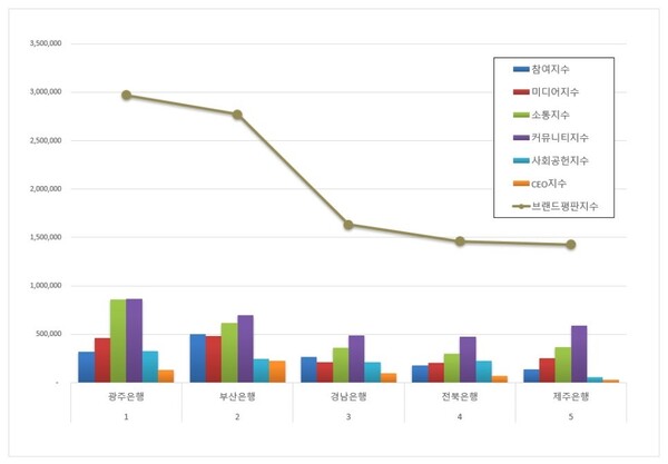 지방은행 4월 브랜드평판 빅데이터 분석