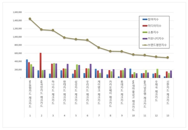 체크카드 4월 브랜드평판 빅데이터 분석