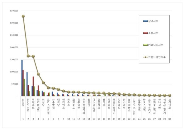 제과제빵 전문점 4월 브랜드평판 빅데이터 분석