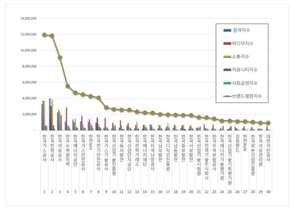 산업통상자원부 공공기관 4월 브랜드평판 빅데이터 분석