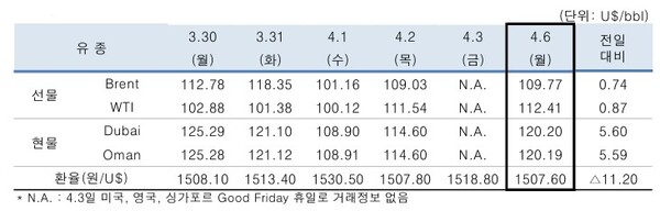 ▲ 중동산 Dubai유 등 국제유가의 일일 변동 현황
