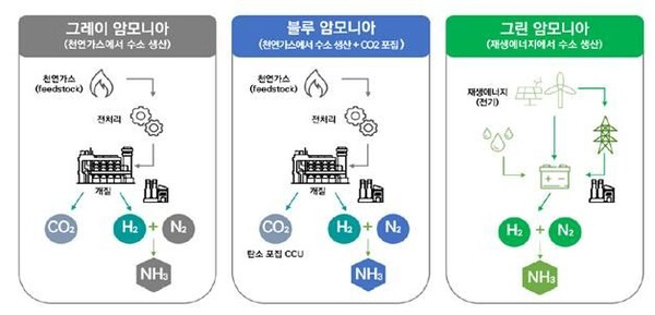 ▲ 생산 방식에 따른 암모니아 구분.