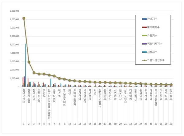 자동차부품 상장기업 4월 브랜드평판 빅데이터 분석