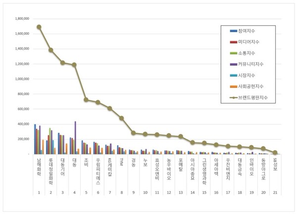 농업 관련 상장기업 4월 브랜드평판 빅데이터 분석
