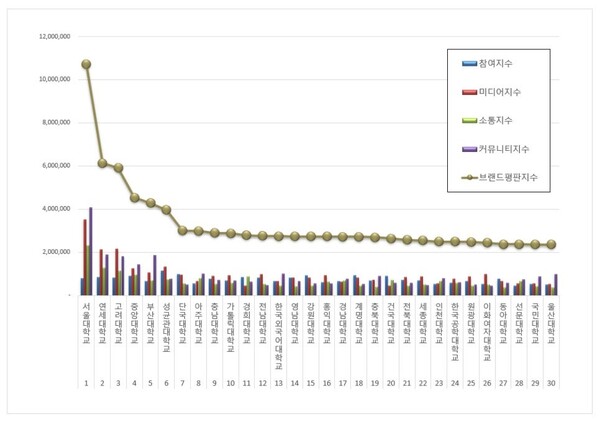 대학교 4월 브랜드평판 빅데이터 분석