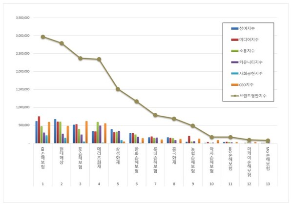 손해보험 4월 브랜드평판 빅데이터 분석