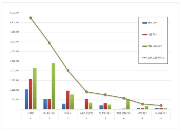 렌탈 4월 브랜드평판 빅데이터 분석