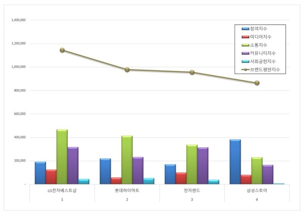 전자유통점 4월 브랜드평판 빅데이터 분석