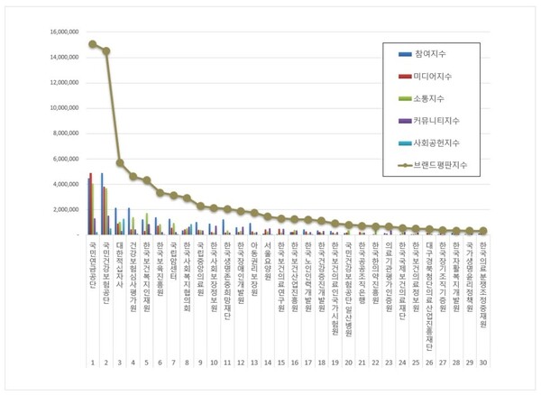 보건복지부 공공기관 4월 브랜드평판 빅데이터 분석