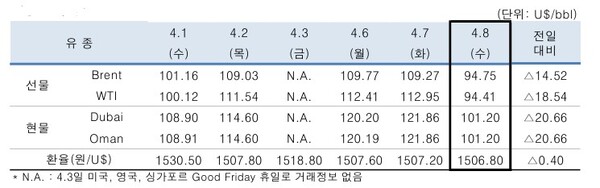 ▲ 중동산 Dubai유 등 국제유가의 일일 변동 현황