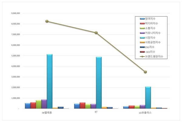통신 상장기업 4월 브랜드평판 빅데이터 분석