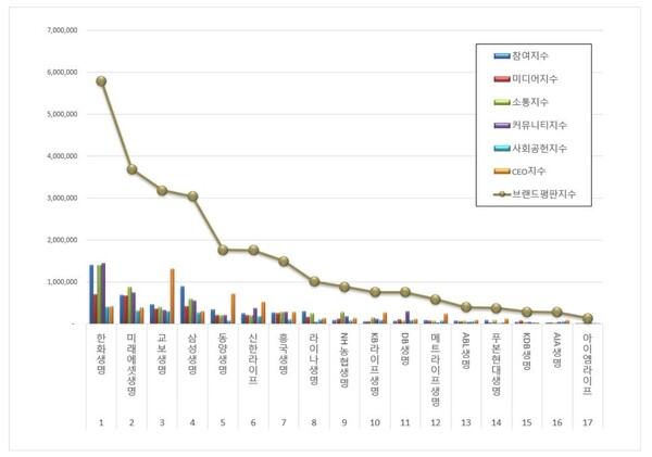 생명보험 4월 브랜드평판 빅데이터 분석 