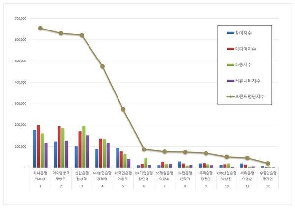은행 CEO 4월 브랜드평판 빅데이터 분석