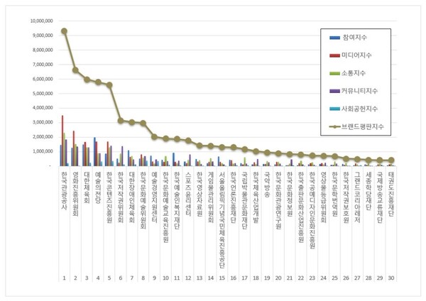 문화체육관광부 공공기관 4월 브랜드평판 빅데이터 분석