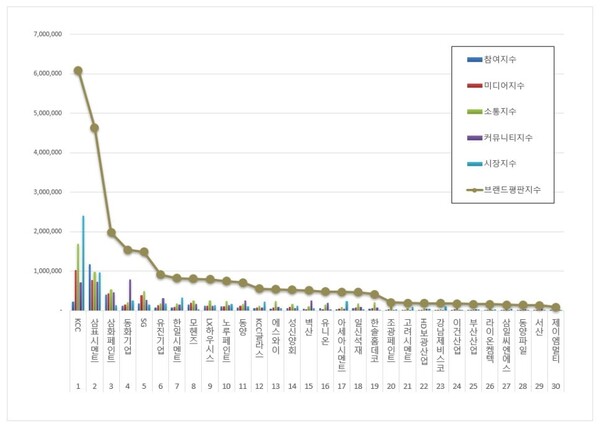 건축자재 상장기업 4월 브랜드평판 빅데이터 분석